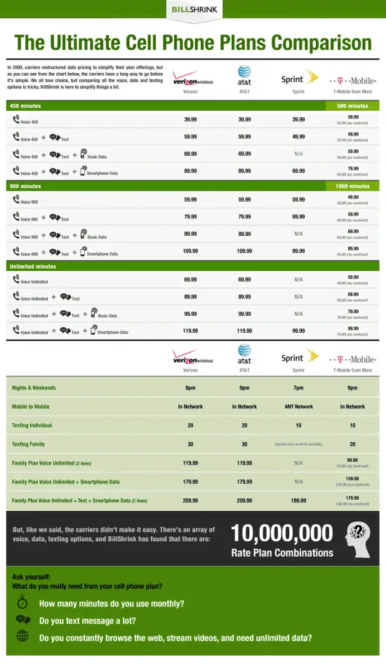 Compare Cell Phone Plans Phandroid