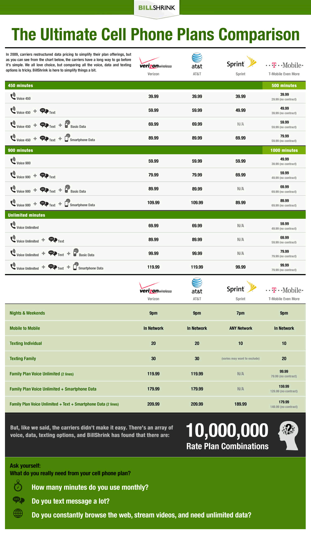 Compare Cell Phone Plans Phandroid