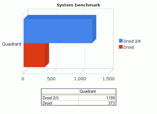 droid-2-system-benchmark-510x373