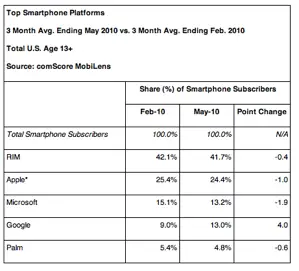 comscore-reports-may-2010-u-s-mobile-subscriber-market-share-reston-va-july-8-_prnewswire-firstcall_