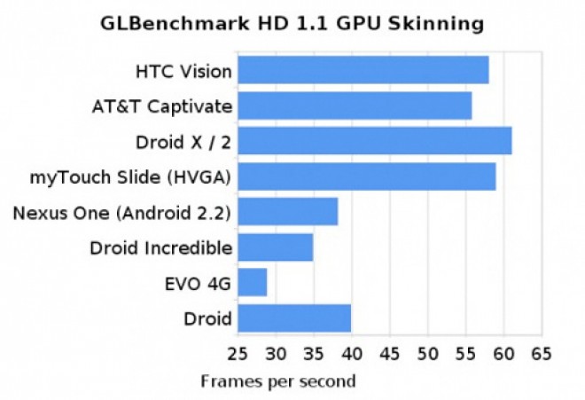 Mobile Gpu Benchmark Chart