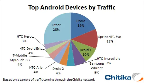 Android-Devices-Nov-2010