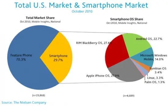 us-mobile-market-oct2010-1