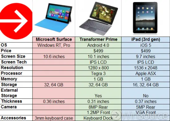 Surface Comparison Chart