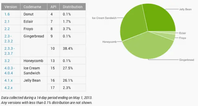 Android Distribution Chart April 2013
