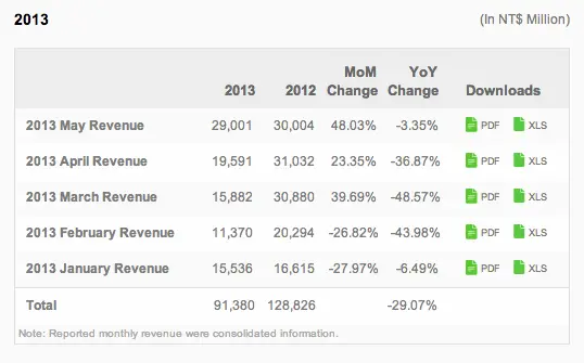 HTC Revenue Earnings May 2013