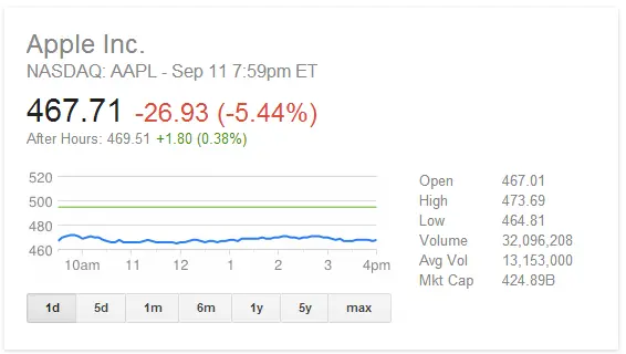 AAPL Stock Dropping