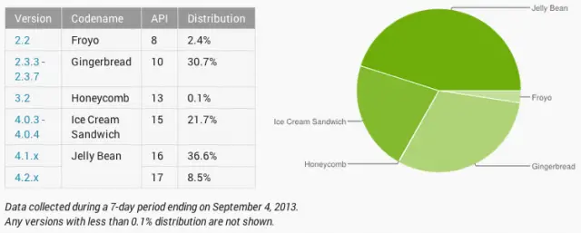 Android Platform Distribution Numbers for August