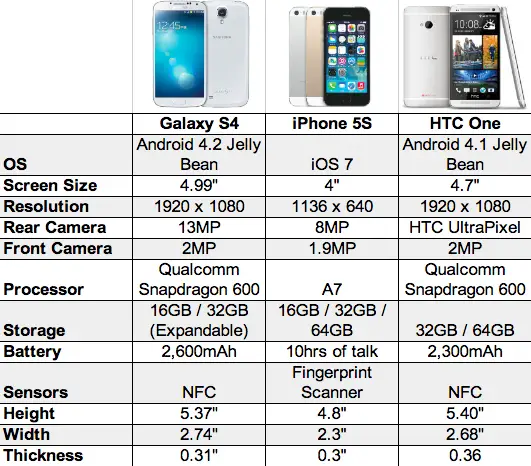 Galaxy S4 vs iPhone 5S vs HTC One chart