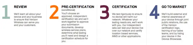 Verizon Certification Process