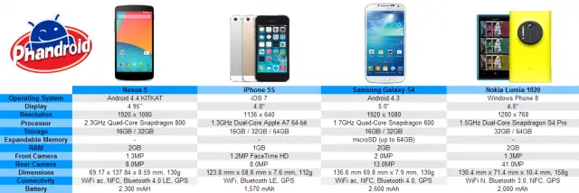 nexus 5 vs iphones 5s vs galaxy s4 vs lumia 1020