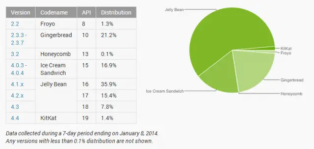 android version numbers january 8th