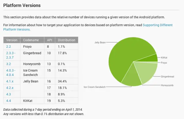 Android Platform Distribution April 2014