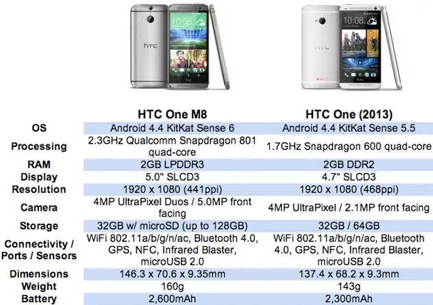 HTC-One-M8-vs-M7-Specs