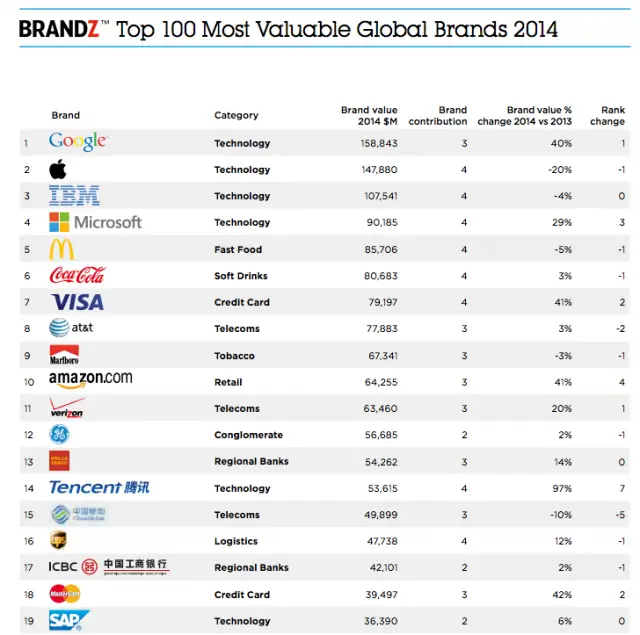 Brandz Global Top 100 brands list