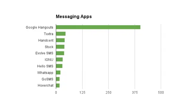 messaging chart