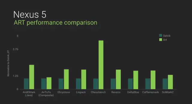 Android L performance 1