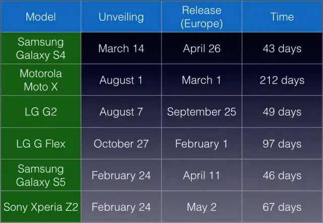 OnePlus One competition availability chart