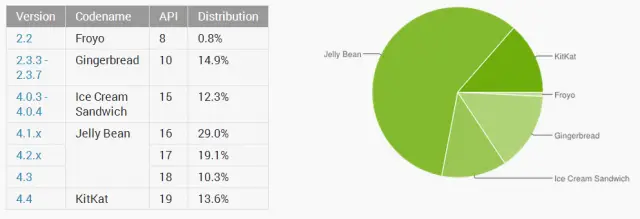 android platform numbers june 2014