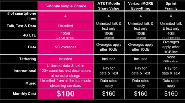 t-mobile-family-vs-others