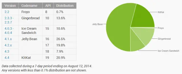 android platform distribution