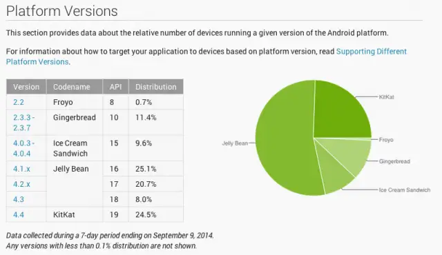 Android Platform Versions Sept 2014