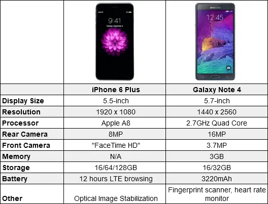 iPhone 6 plus vs Note 4