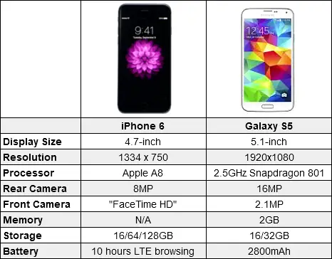 iphone 6 vs galaxy s5 specs