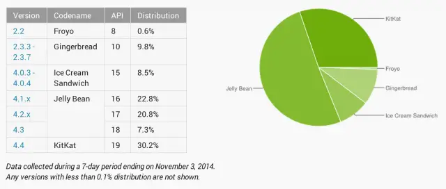 Android Platform Distribution November 2014