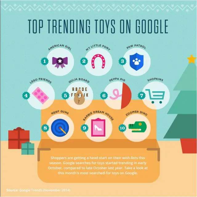 Google Trending toys holidays 2014