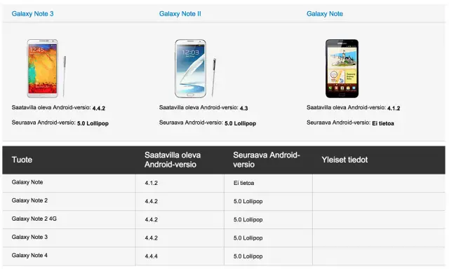 Samsung Galaxy Note 2 Android 5.0 Lollipop
