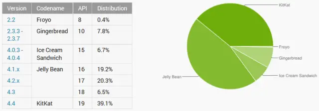 android distribution january 6th 2015