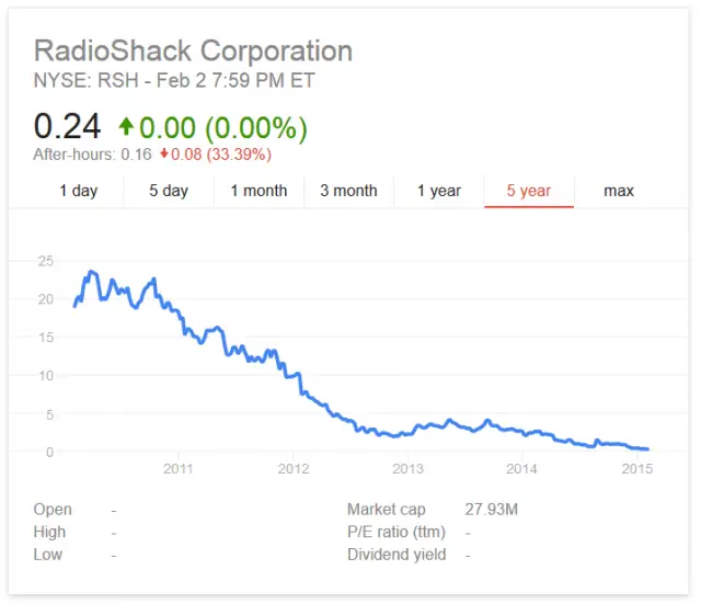 radioshack stock