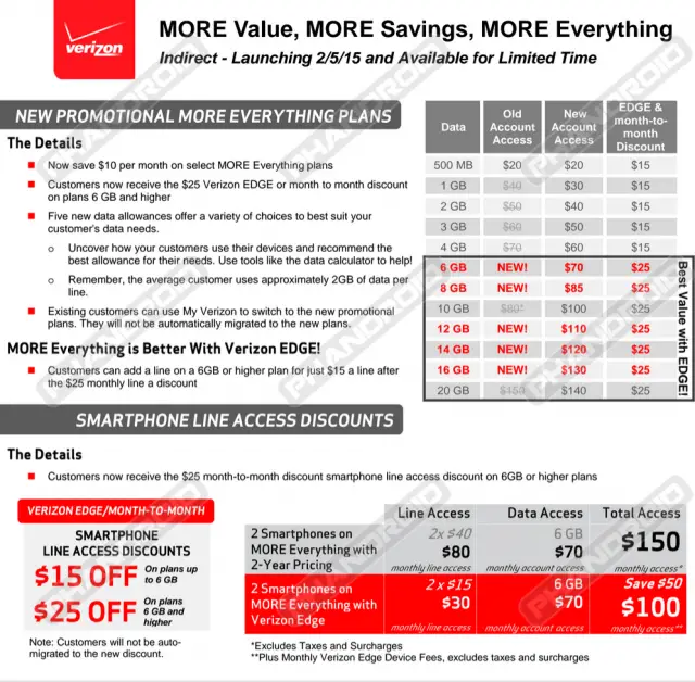 Verizon taking 10 off MORE Everything plans and adding new data