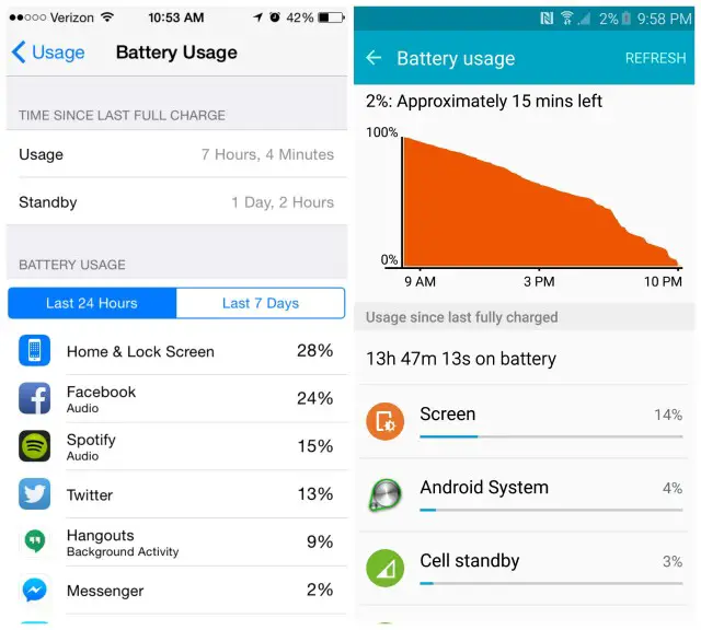 Samsung Galaxy S6 vs iPhone 6 battery life