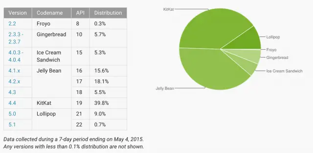 Android Platform Distribution May 2015
