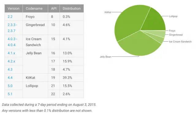 Android Versions August 2015