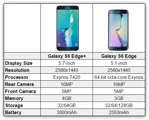 Which To Buy Samsung Galaxy S6 Edge Or Galaxy S6 Edge Plus Phandroid