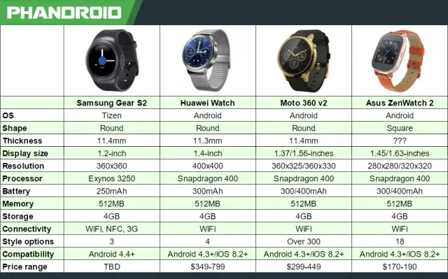 Samsung Gear S2 vs Huawei vs Moto 360 [CHART] – Phandroid