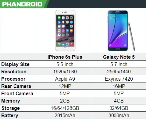 Specs Comparison Between iPhone 6s Plus and Galaxy Note 5