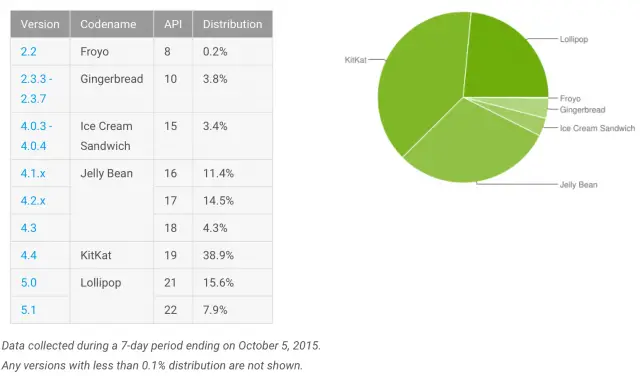 Android Platform Versions October 2015