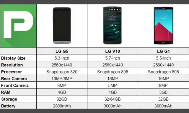LG G5 vs LG V10 vs LG G4
