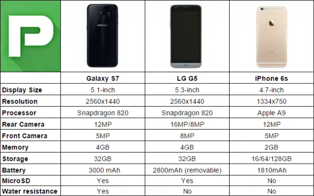 galaxy s7 vs lg g5 vs iphone 6s end