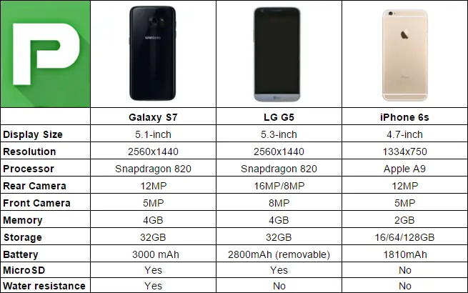 toezicht houden op Bekentenis hier Samsung Galaxy S7 vs iPhone 6S vs LG G5 [CHART] – Phandroid