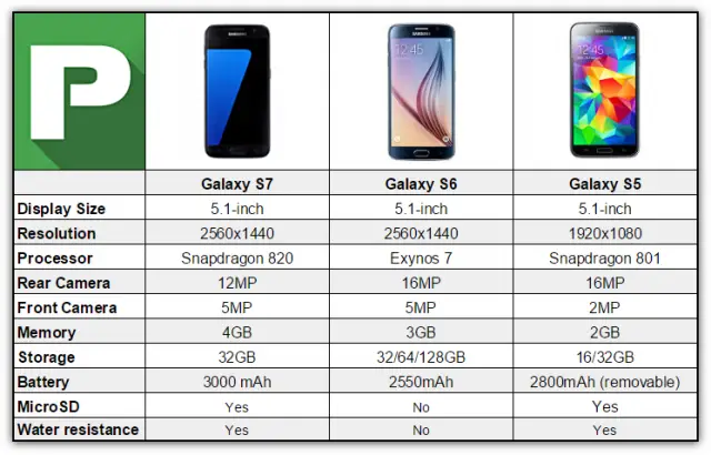 Galaxy S7 v S6 v S5