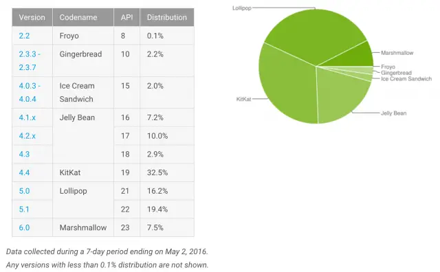 Android Platform Distribution May 2016