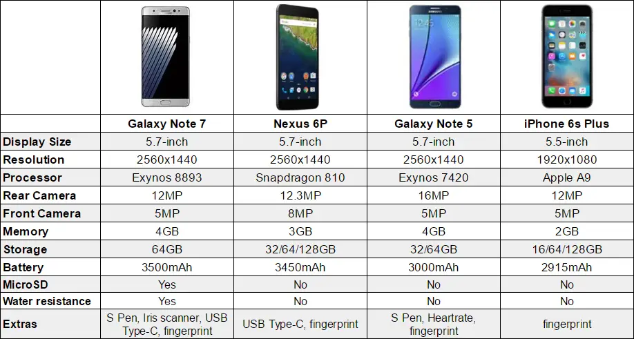 Galaxy Note Comparison Chart