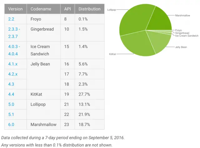 android-distribution