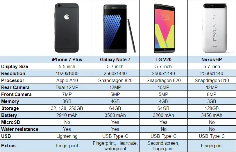 iPhone 7 Plus vs Galaxy Note 7 LG V20 vs Nexus 6P [CHART] Phandroid