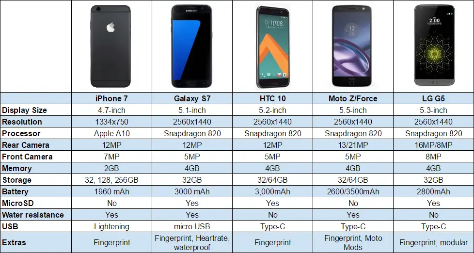 Aubergine Verzorgen Amerika iPhone 7 vs Galaxy S7 vs LG G5 vs Moto Z vs HTC 10 [CHART] – Phandroid